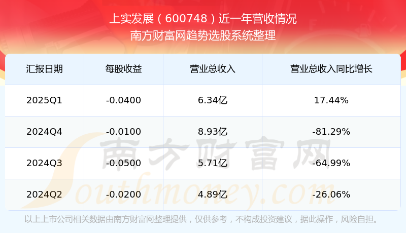 上实发展(600748.SH)：与北外滩集团签订战略合作协议