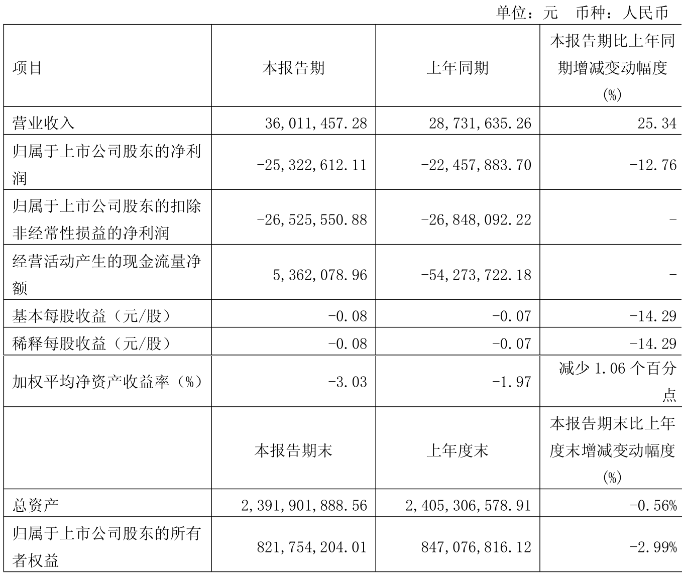 涉嫌财务数据虚假披露*ST元成被立案 今年以来实控人千万股权被拍卖