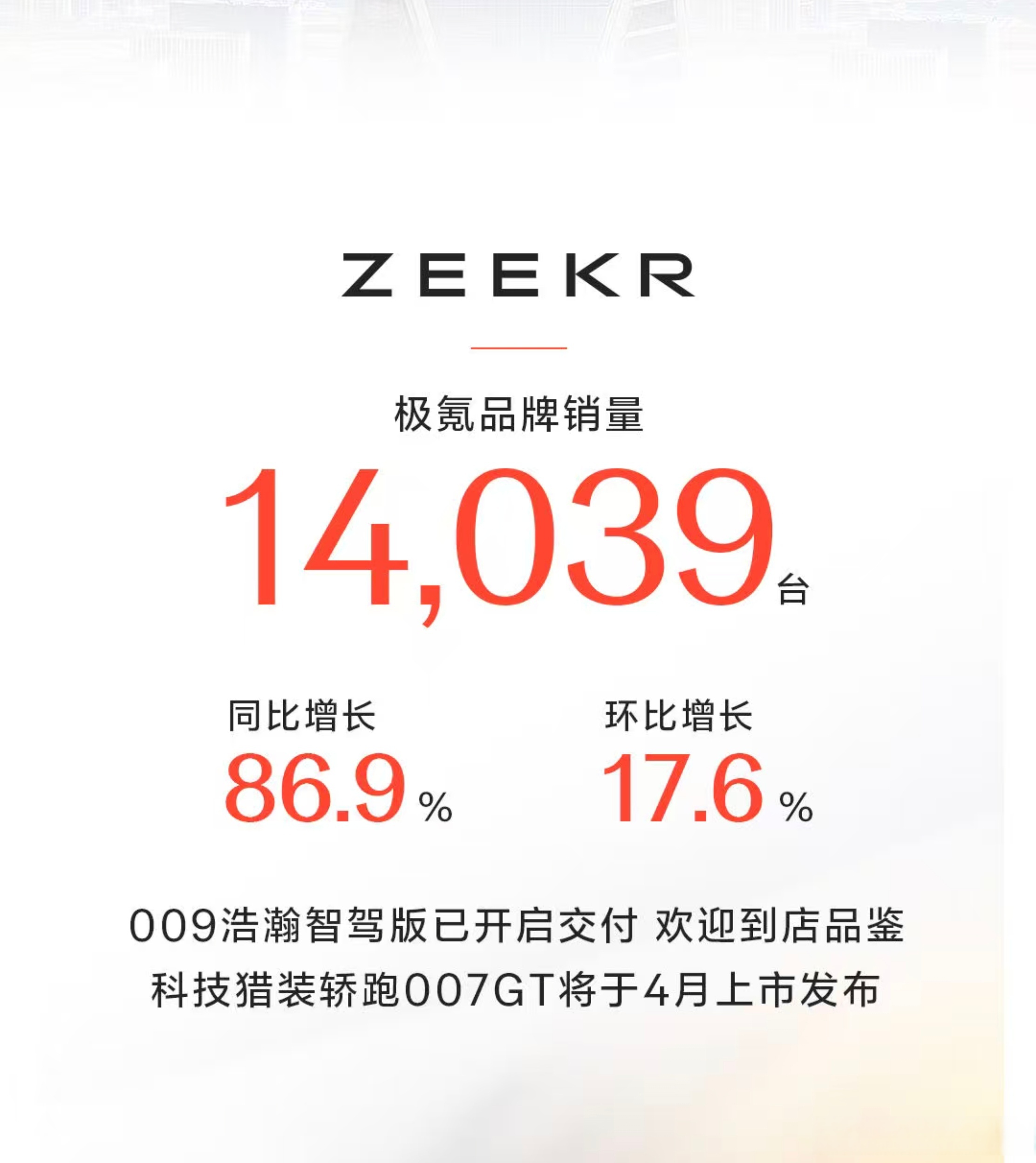 极氪科技6月销量43012辆，连续四个月突破4万辆