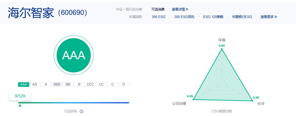 华证发布A股可选消费ESG TOP20，家电业仅一家上榜，是谁？