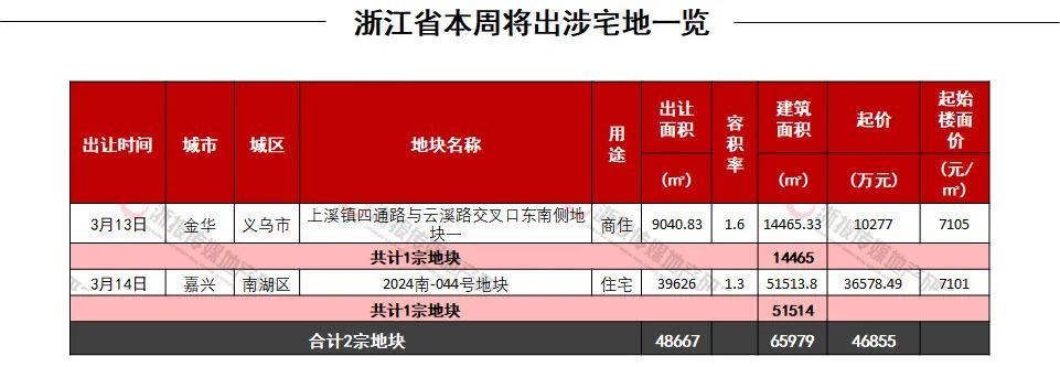 2025上半年土地市场总结：缩量提质、分化延续