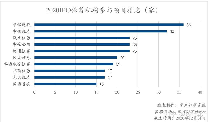 IPO半年图谱：A股、港股“揽金”1350亿元，券商最新排位“放榜”