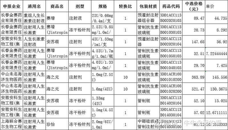 新药获批 长春高新迎来第二个生长激素？