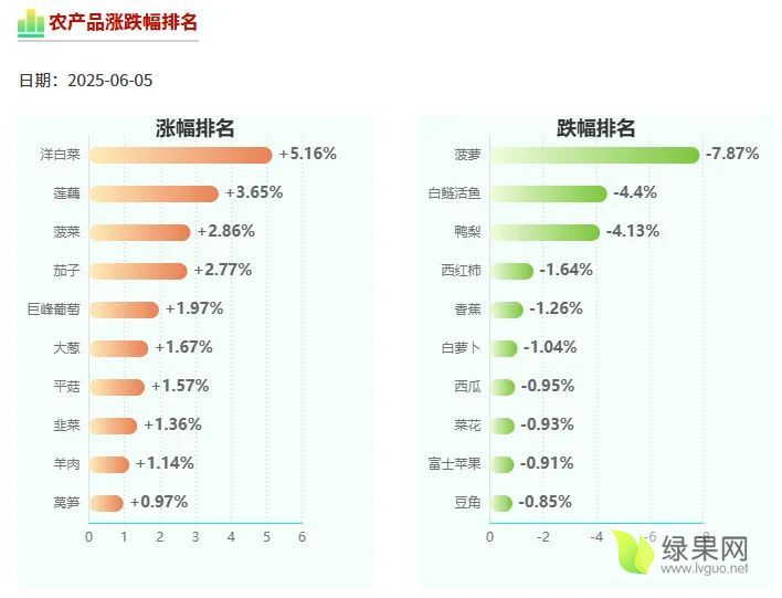 农业农村部：全国农产品批发市场猪肉平均价格为20.58元/公斤 较昨日升1.4%