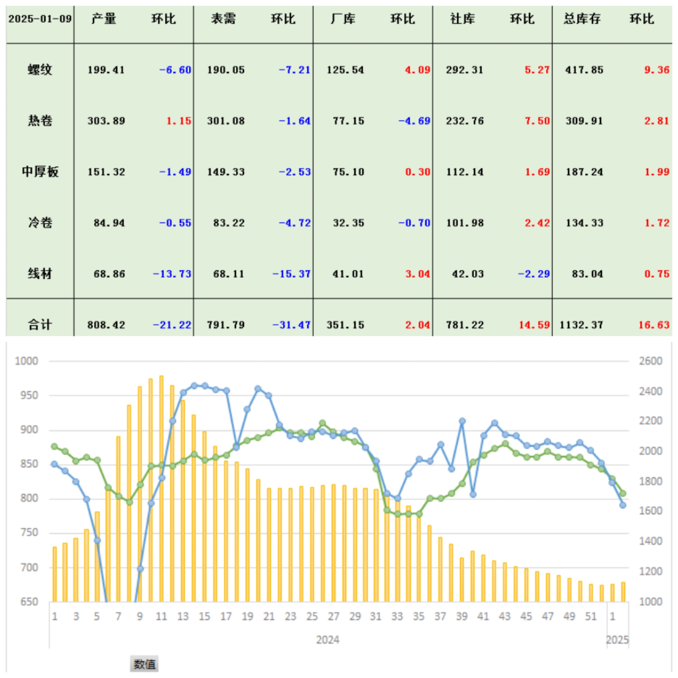 中物联：6月份中国仓储指数为51% 连续八个月运行在扩张区间