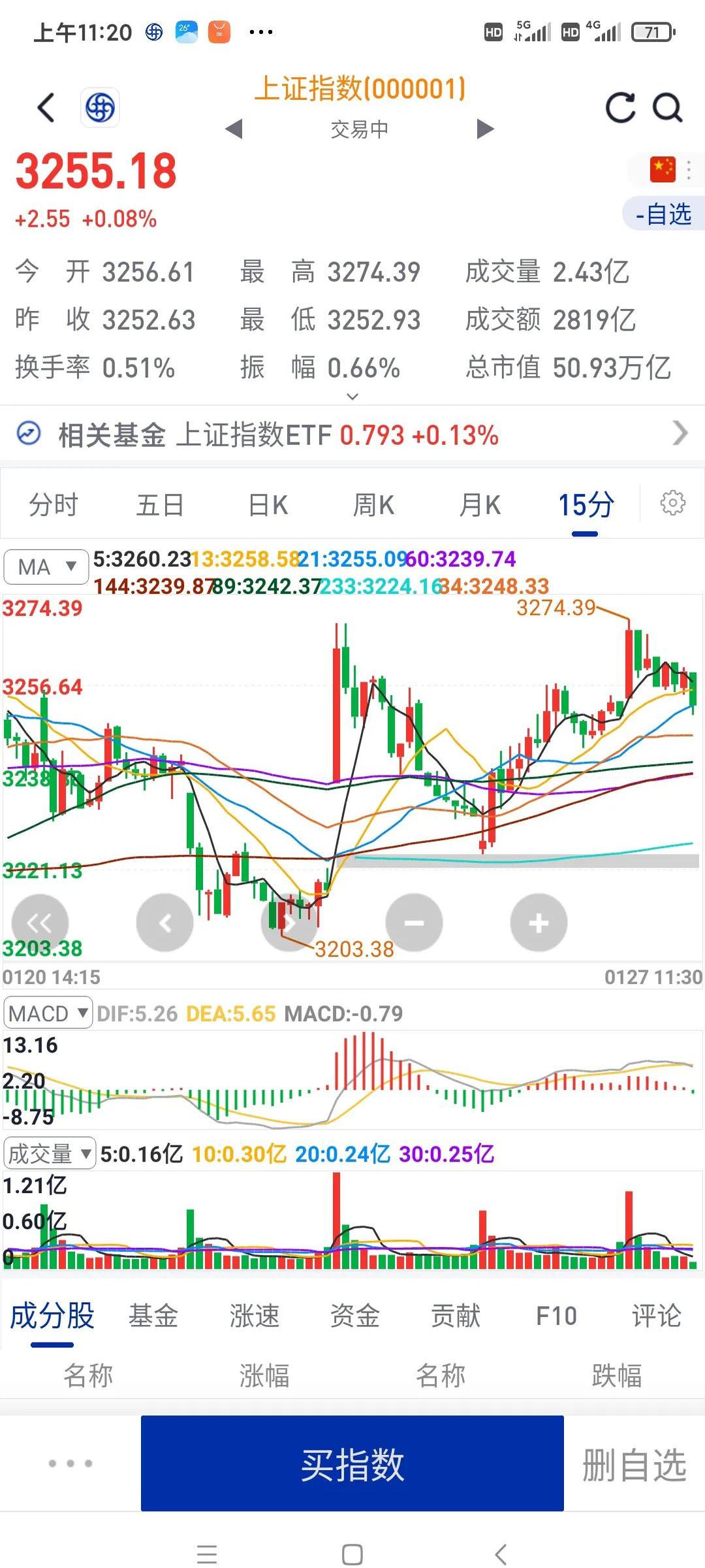 隔夜shibor报1.3150 下跌5个基点