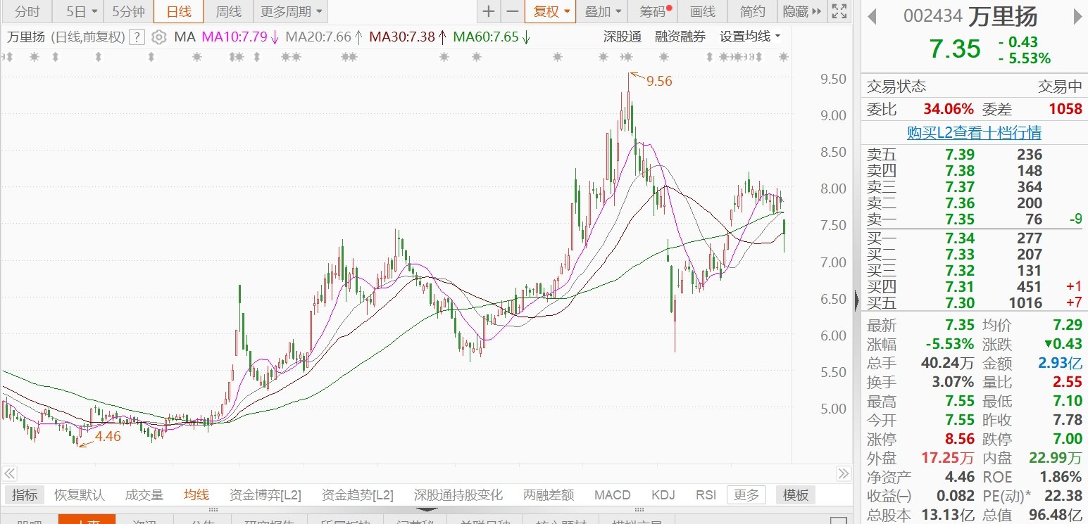 A股减持潮来袭：7月超百家公司发布减持计划，市场流动性承压