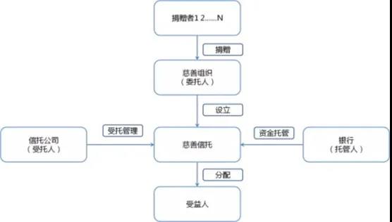 信托登记试点添新军：杭州股权慈善信托开启