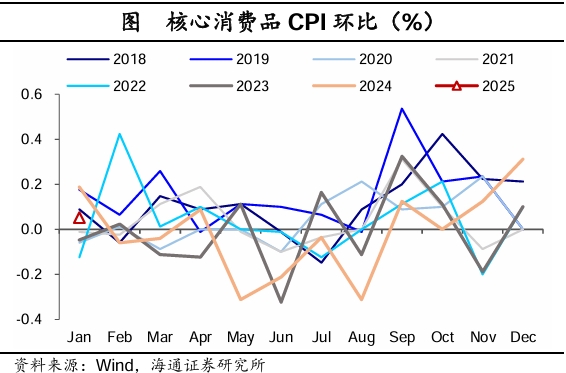 2025年6月份CPI同比上涨0.1%