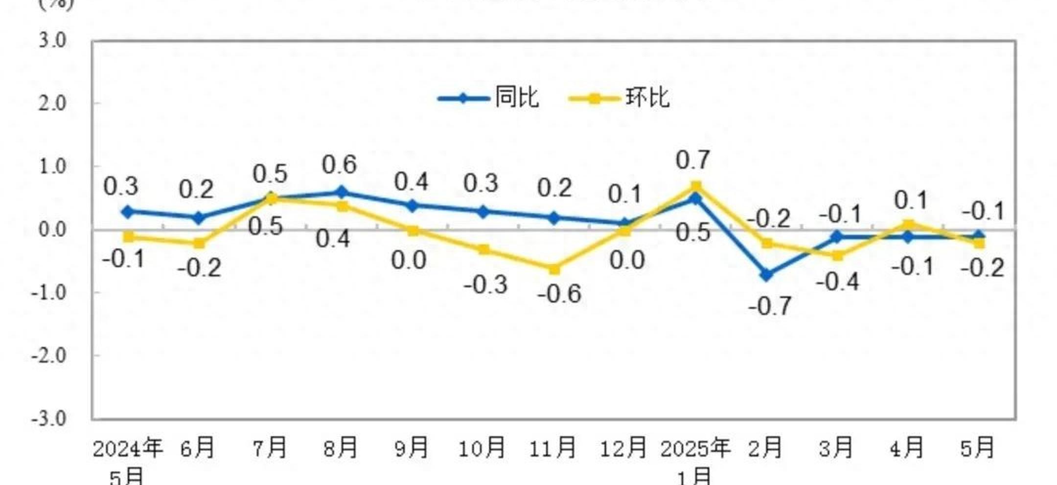 2025年6月份CPI同比上涨0.1%