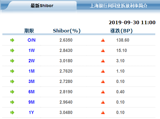 隔夜shibor报1.3130% 上涨0.10个基点