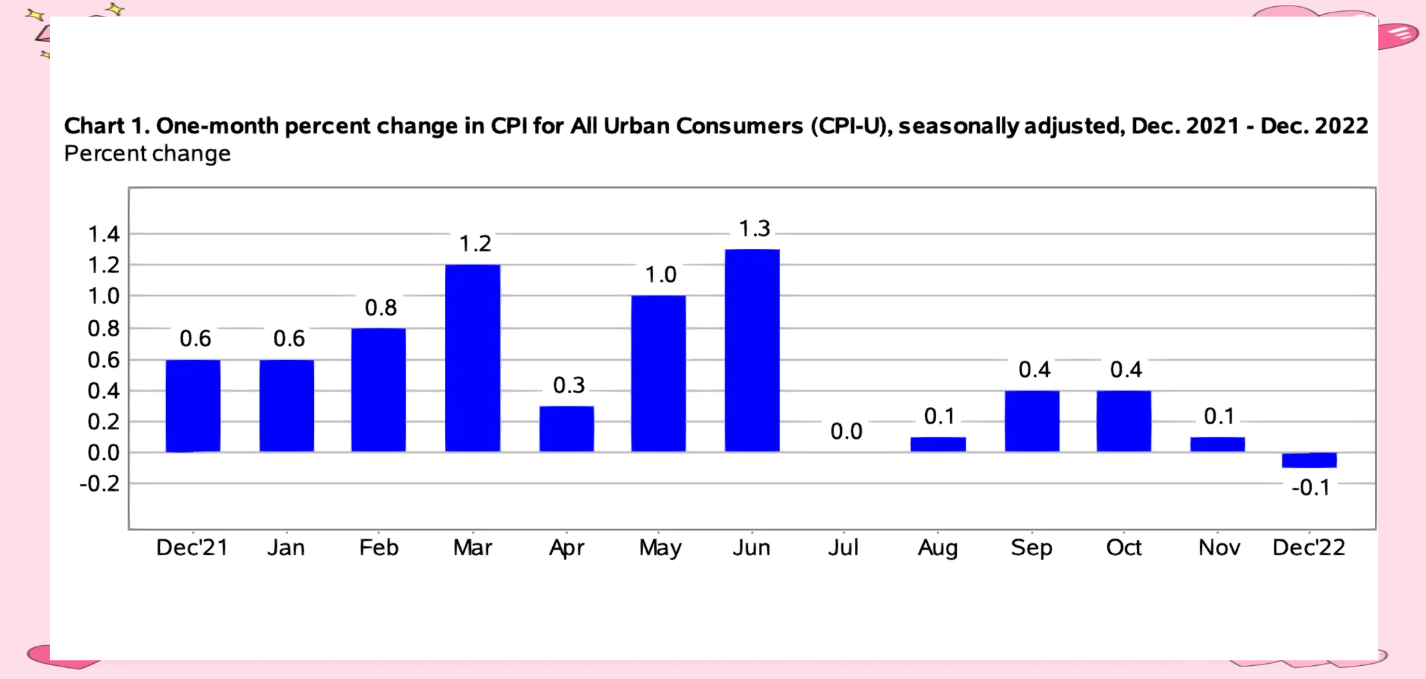 CPI结束连续四个月负增长 要达全年目标政策仍需加力