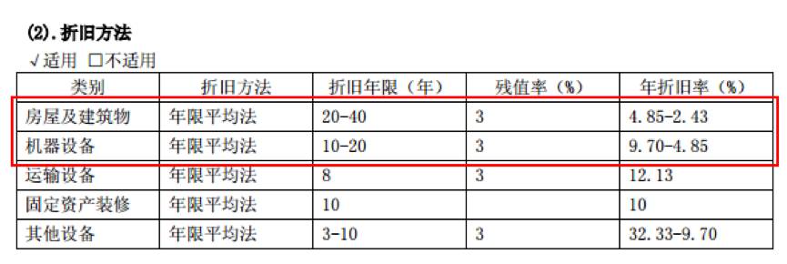 伟测科技:公司专用设备的折旧年限以10年为主