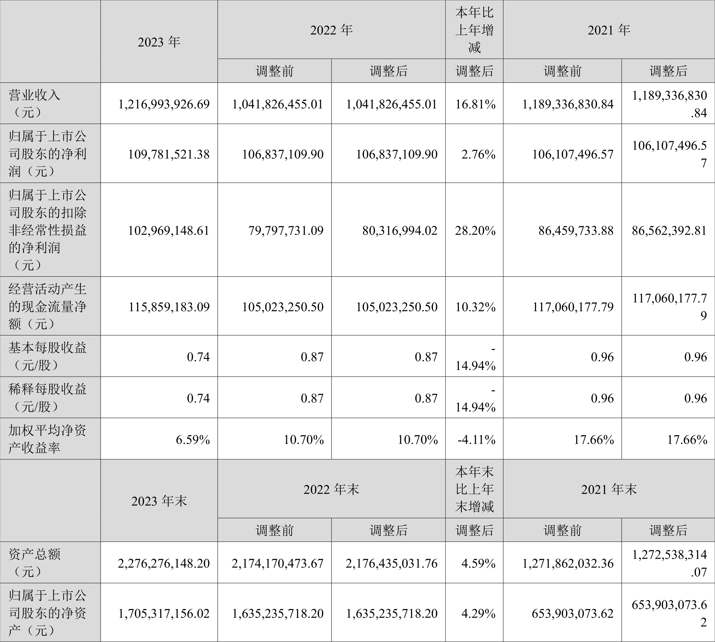 成都燃气(603053.SH):上半年净利润2.76亿元 同比增长0.91%