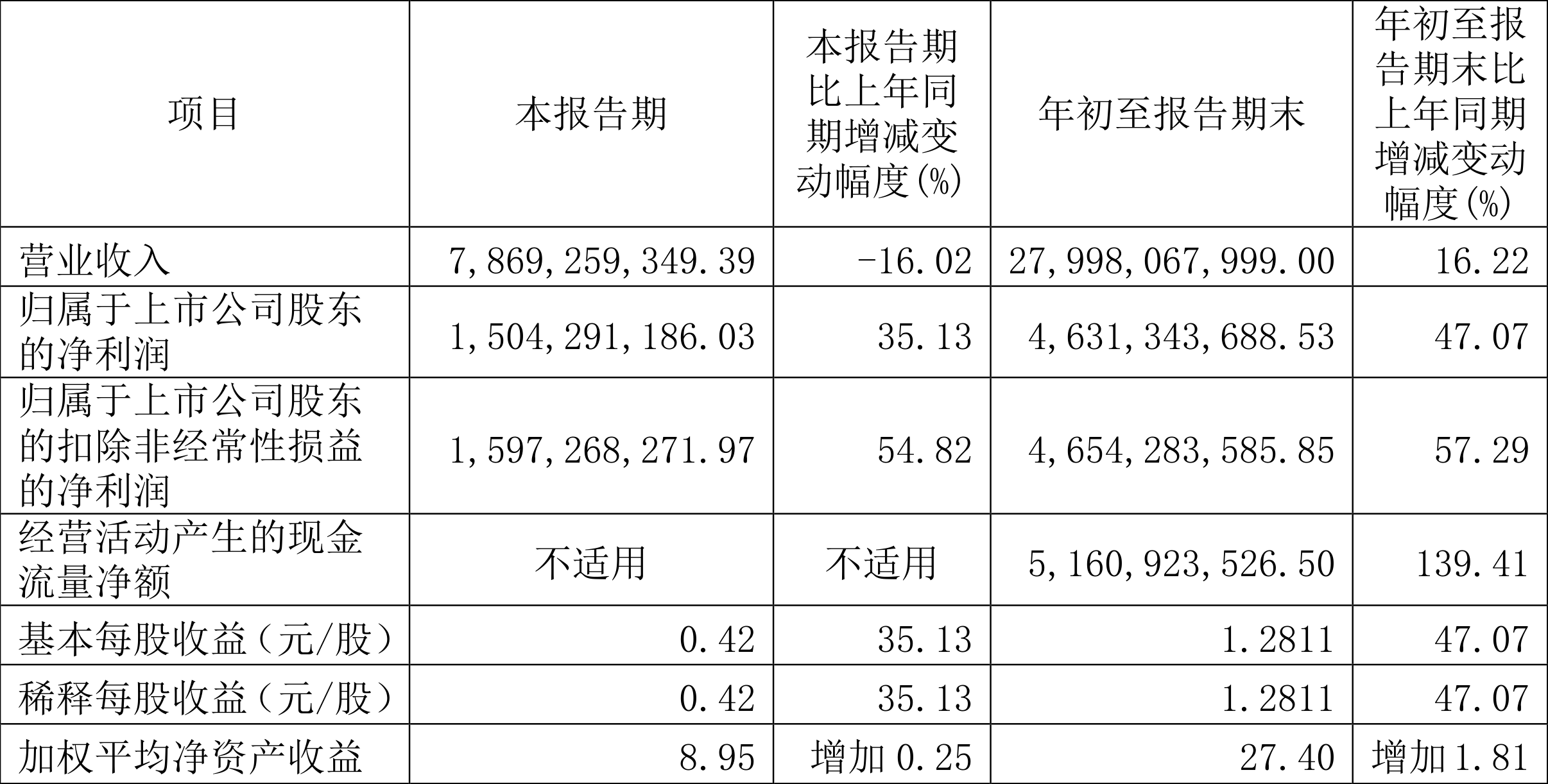 北方稀土上半年净利润约为9亿元，同比暴增超50倍