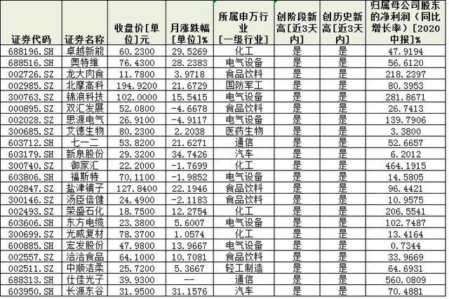 上半年业绩预告超预期增长，我武生物涨超18%