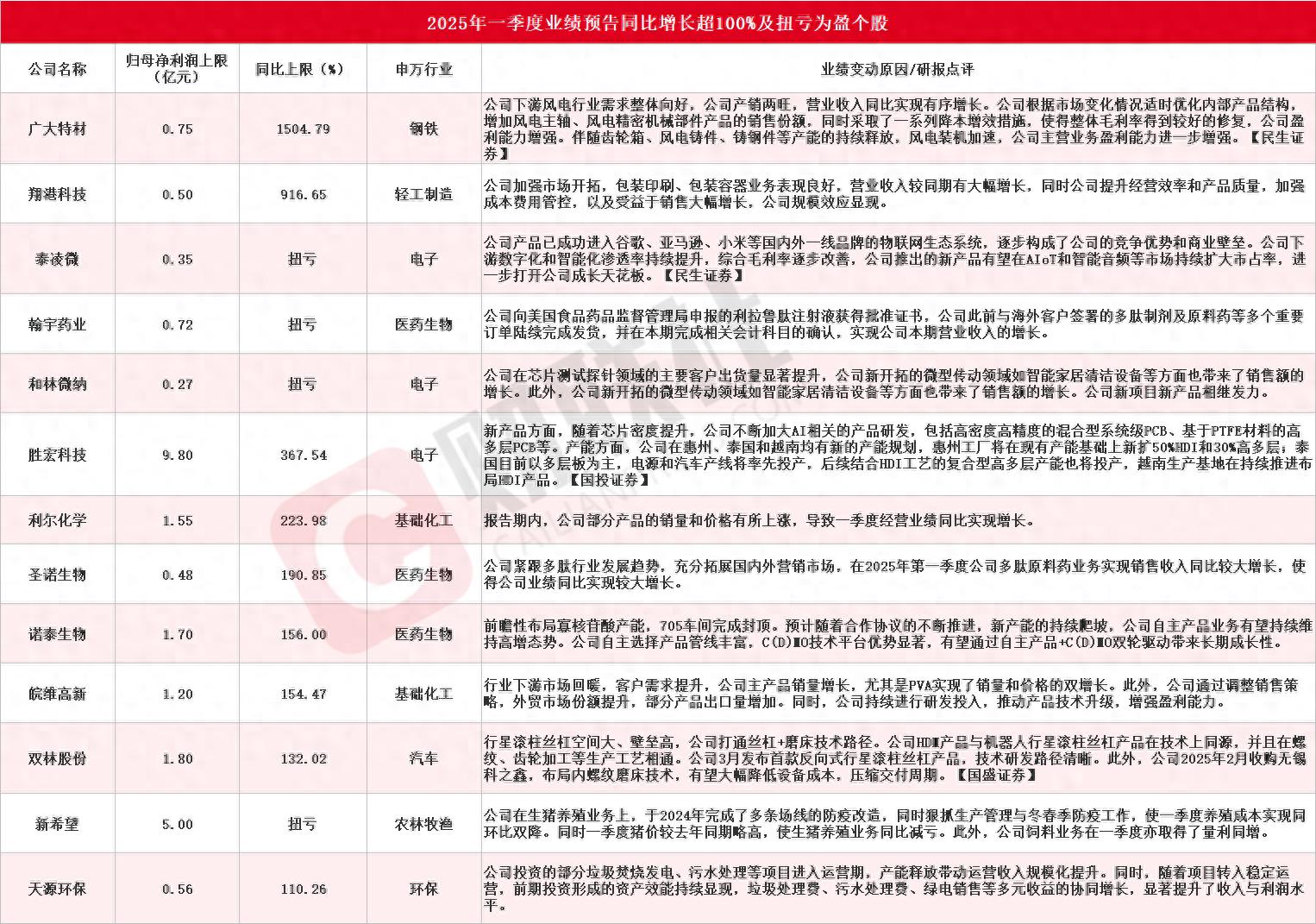出栏量上升、养殖成本下降 牧原股份上半年净利预增超11倍