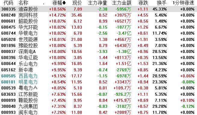 华银电力7个交易日斩获6板 电力股因何疯涨？