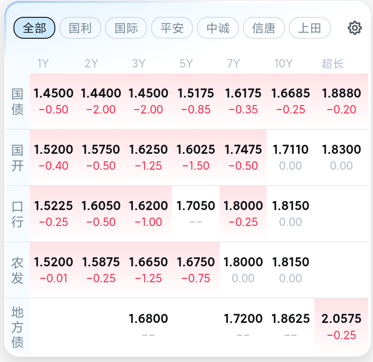 “1时代”债市：交易员追逐0.25BP的波段收益