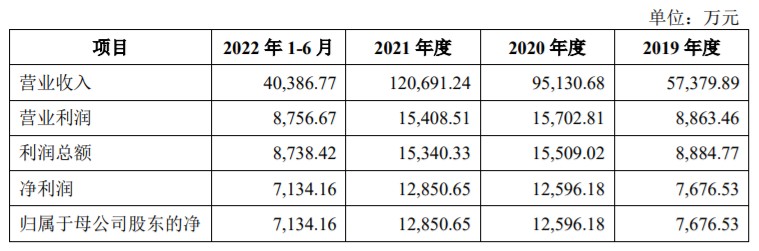 A股申购 | 尼龙厂商海阳科技(603382.SH)开启申购 或面临毛利率下降风险