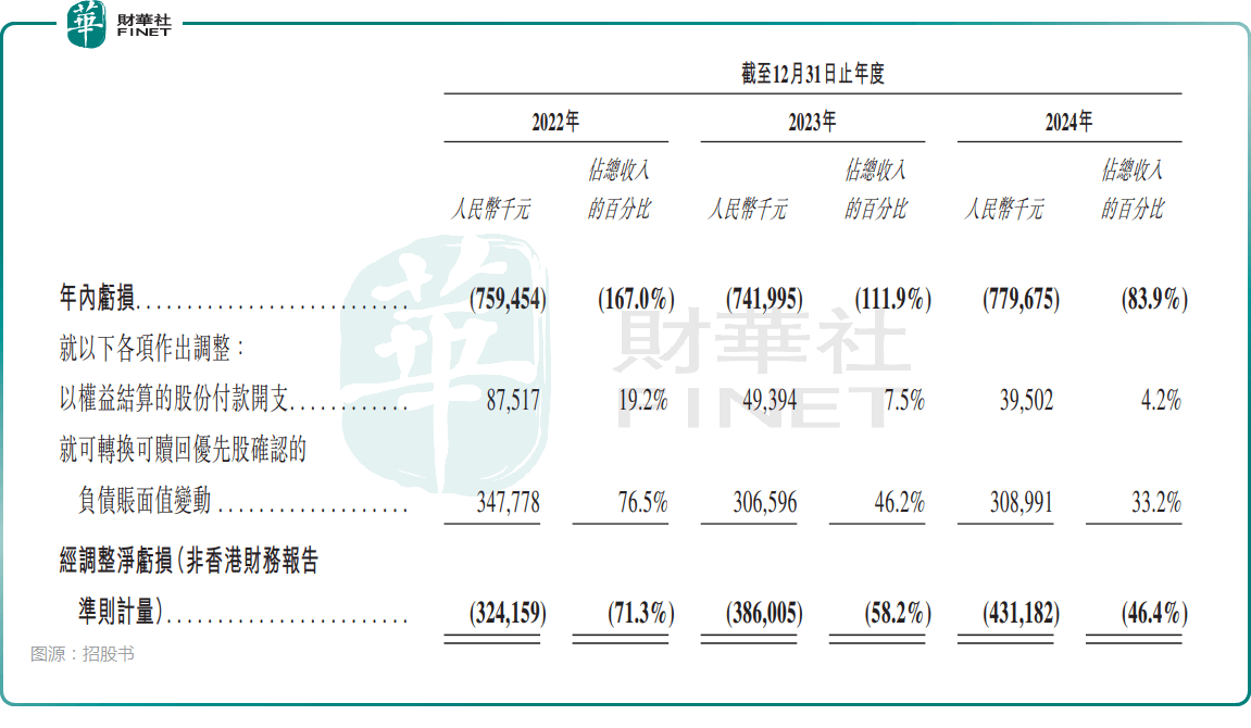 9年融资9次 镁伽科技赴港IPO
