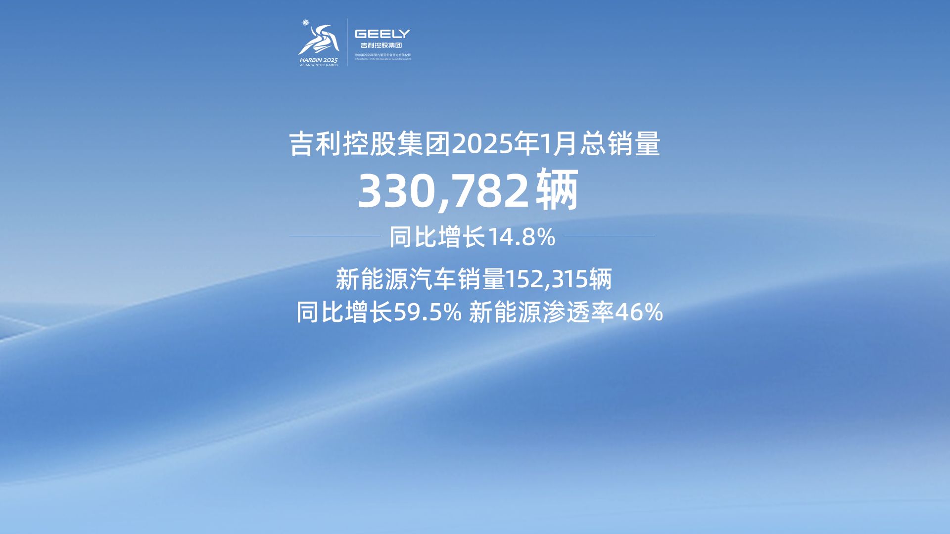 吉利控股上半年销量突破193万辆，新能源占比超52%
