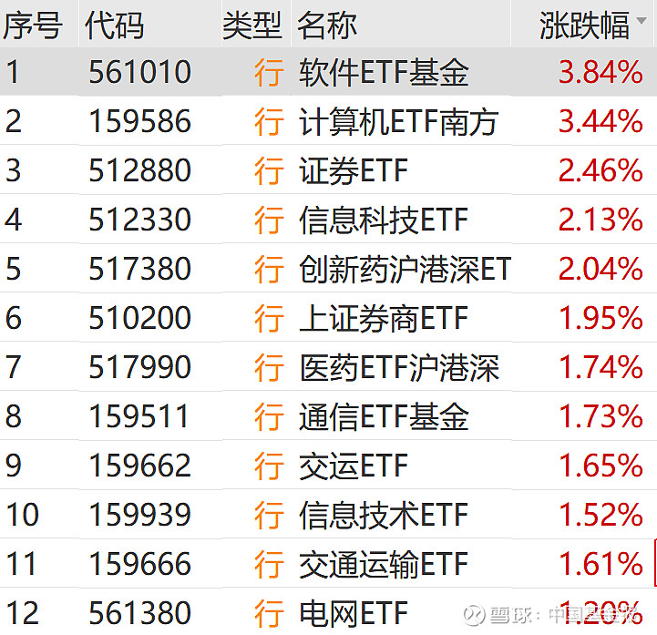 直线20%涨停，A股新纪录！这个板块，集体爆发！
