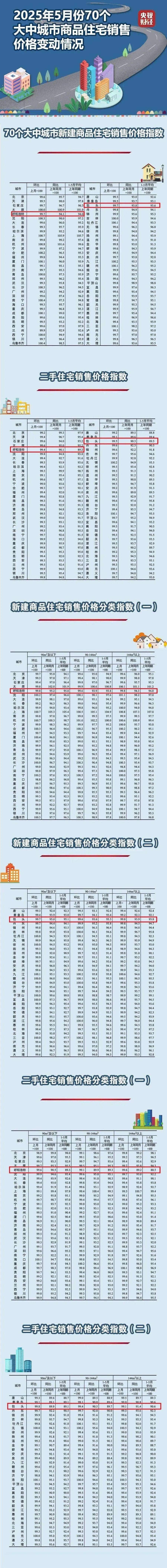 国家统计局：6月份70个大中城市各线城市商品住宅销售价格环比下降 同比降幅整体继续收窄