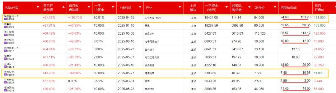 香港新股火爆！周六福、颖通控股等消费公司都招股中，怎么看？