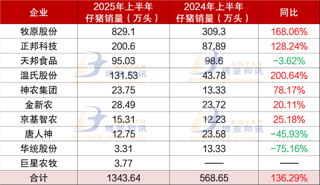 新五丰：2025年1-6月销售生猪243.33万头