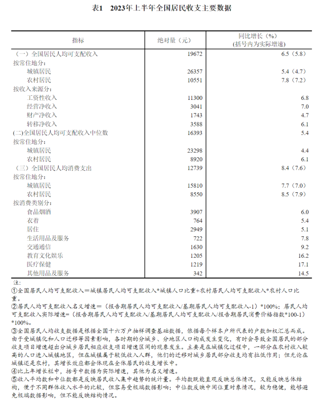 国家统计局：上半年全国居民人均可支配收入21840元 比上年同期名义增长5.3%