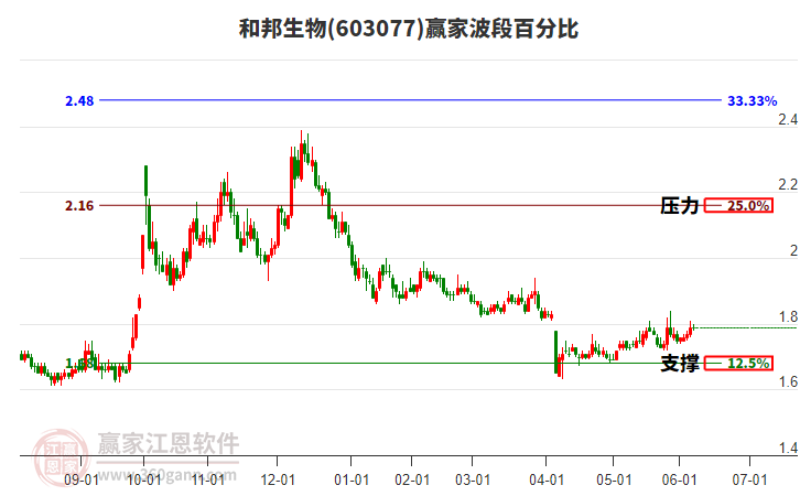 和邦生物(603077.SH)：第三期员工持股计划股票出售完毕暨终止