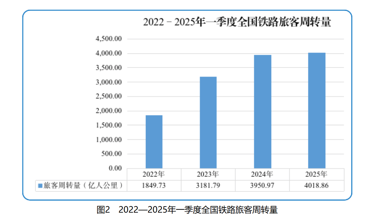 暑运期间全国铁路累计发送旅客2.18亿人次