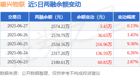 碧兴物联(688671.SH)：丰图汇�A累计减持66.7万股股份