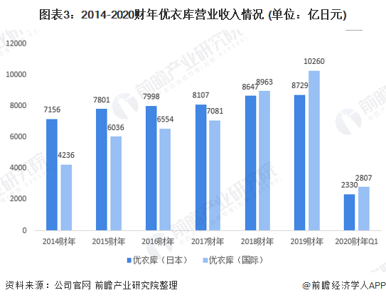 大中华区成优衣库五大分类市场中唯一业绩下滑区域