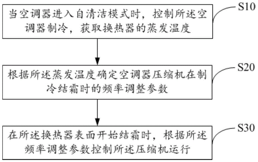 美的集团获得发明专利授权：“空调器控制方法、装置、空调器及存储介质”