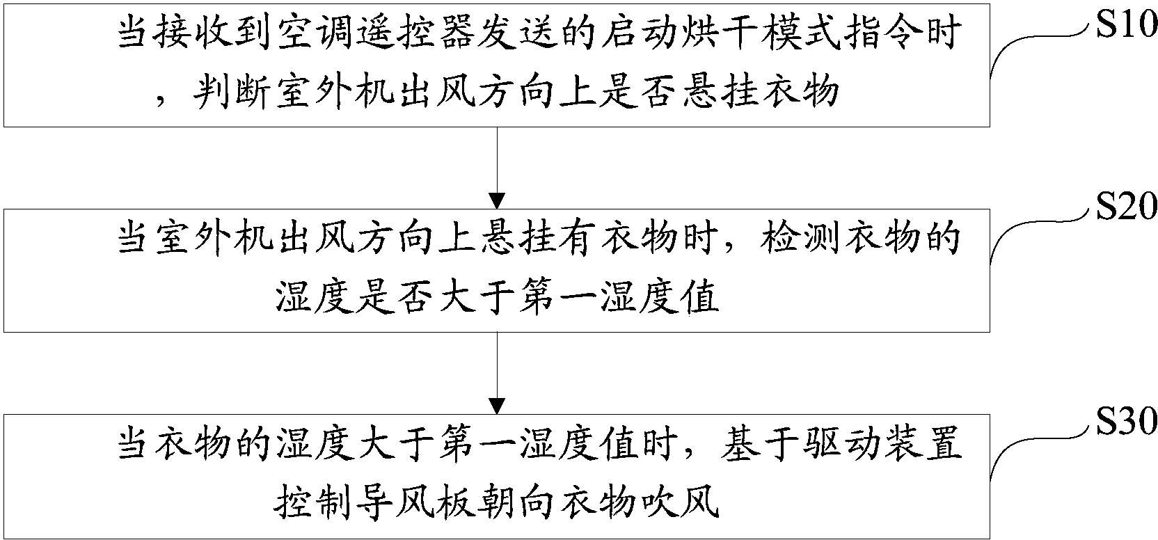 美的集团获得发明专利授权：“空调器控制方法、装置、空调器及存储介质”