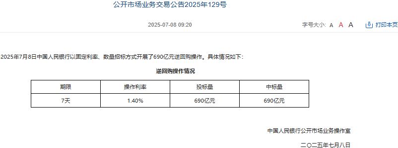 央行今日开展4505亿元7天逆回购操作 操作利率1.4%