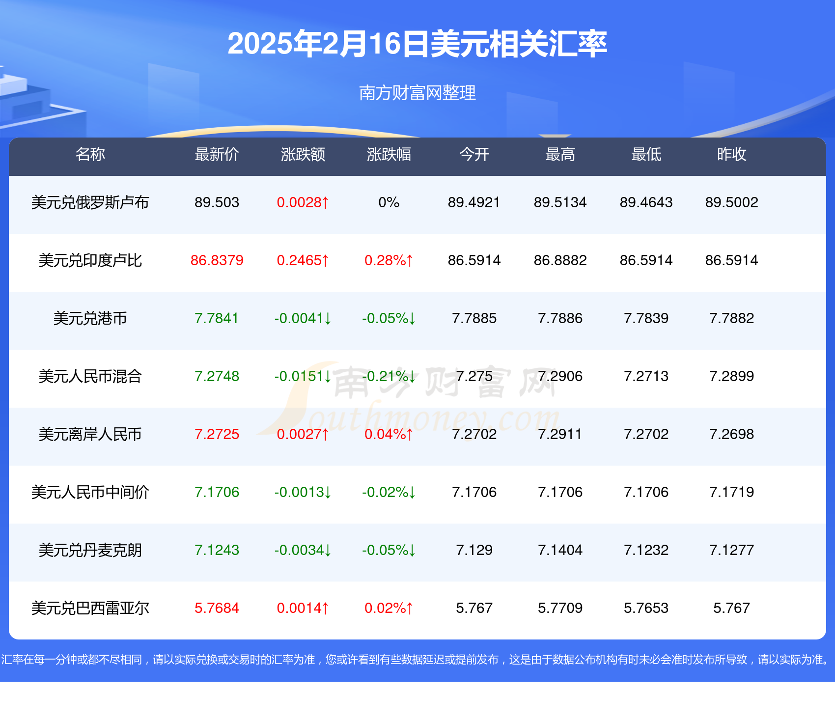 人民币兑美元中间价报7.1461 调升65点