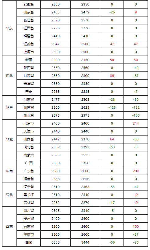 农业农村部：全国农产品批发市场猪肉平均价格为20.63元/公斤 较昨日升0.1%