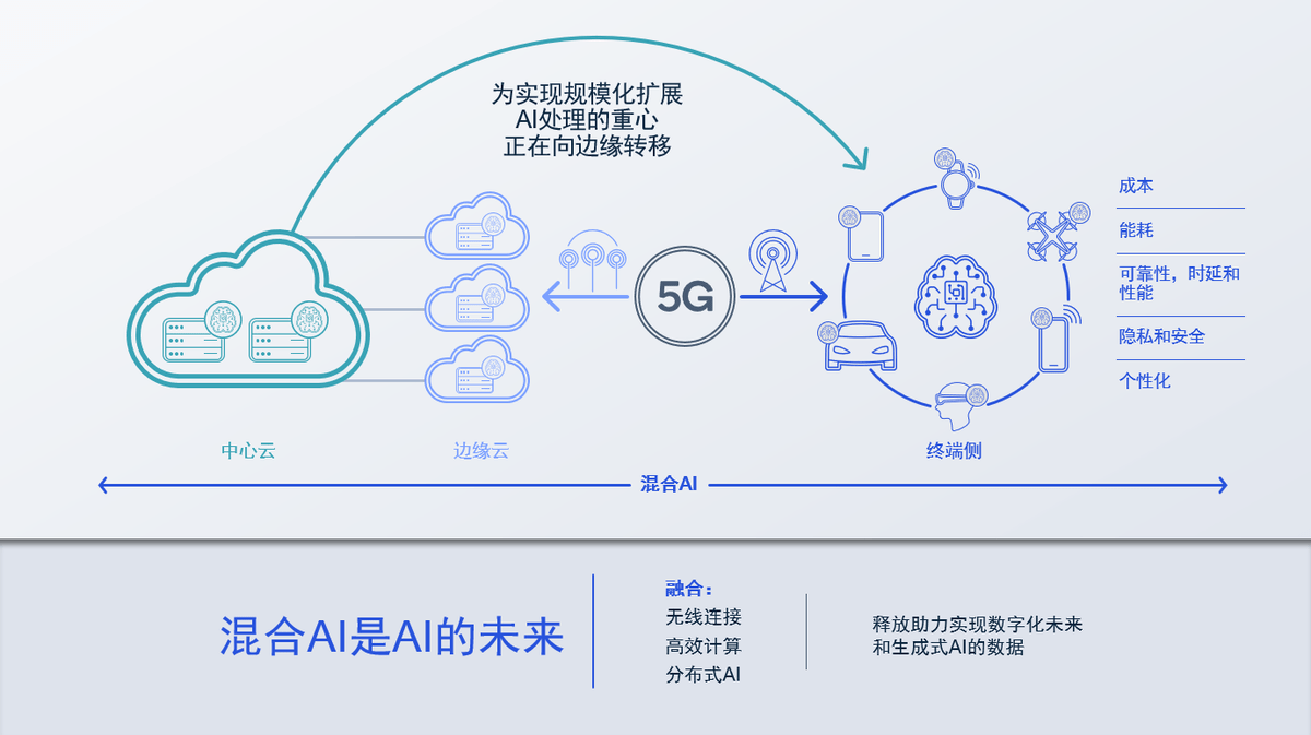 高通侯明娟：加速将AI能力部署于各类终端