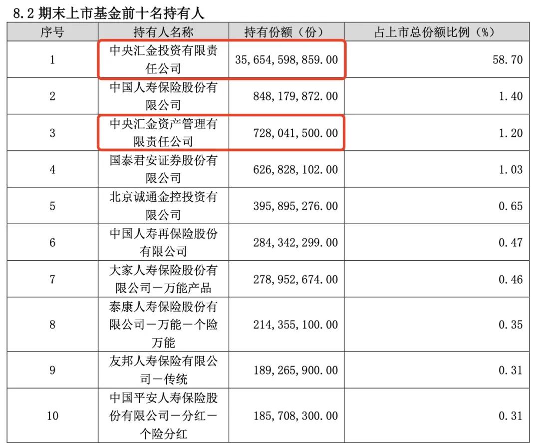中央汇金资产出手，二季度申购ETF金额超1700亿元