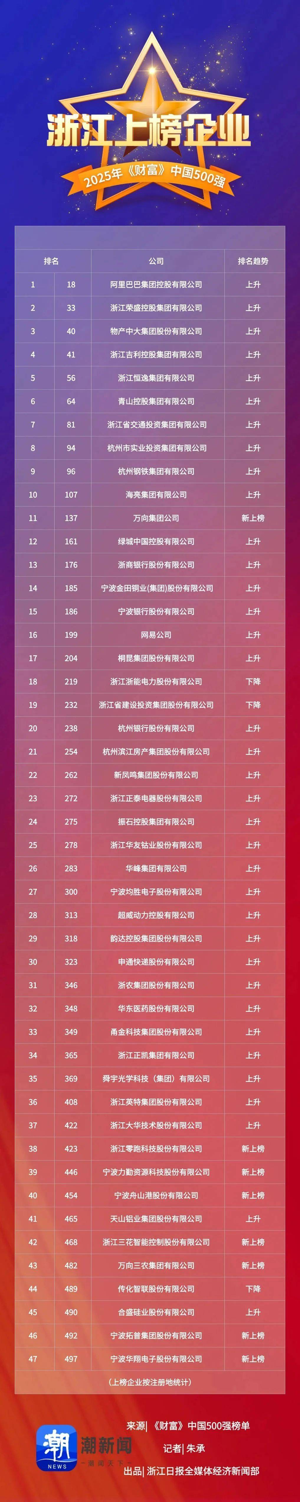 《财富》中国500强出炉，汽车产业链占据榜单35席