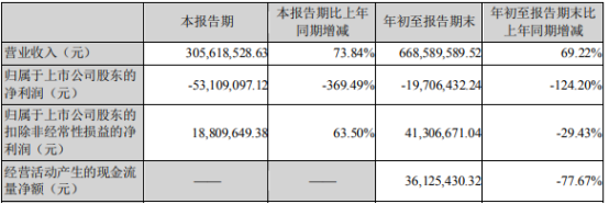 恒铭达：7月28日高管夏琛减持股份合计33.28万股