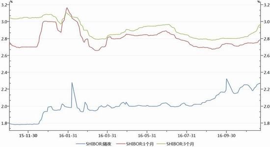 隔夜shibor报1.3670% 上涨5.0个基点