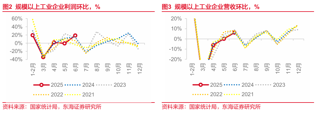 未名宏观|2025年6月进、出口点评――日内瓦会谈效果显现，中美贸易降幅明显收窄