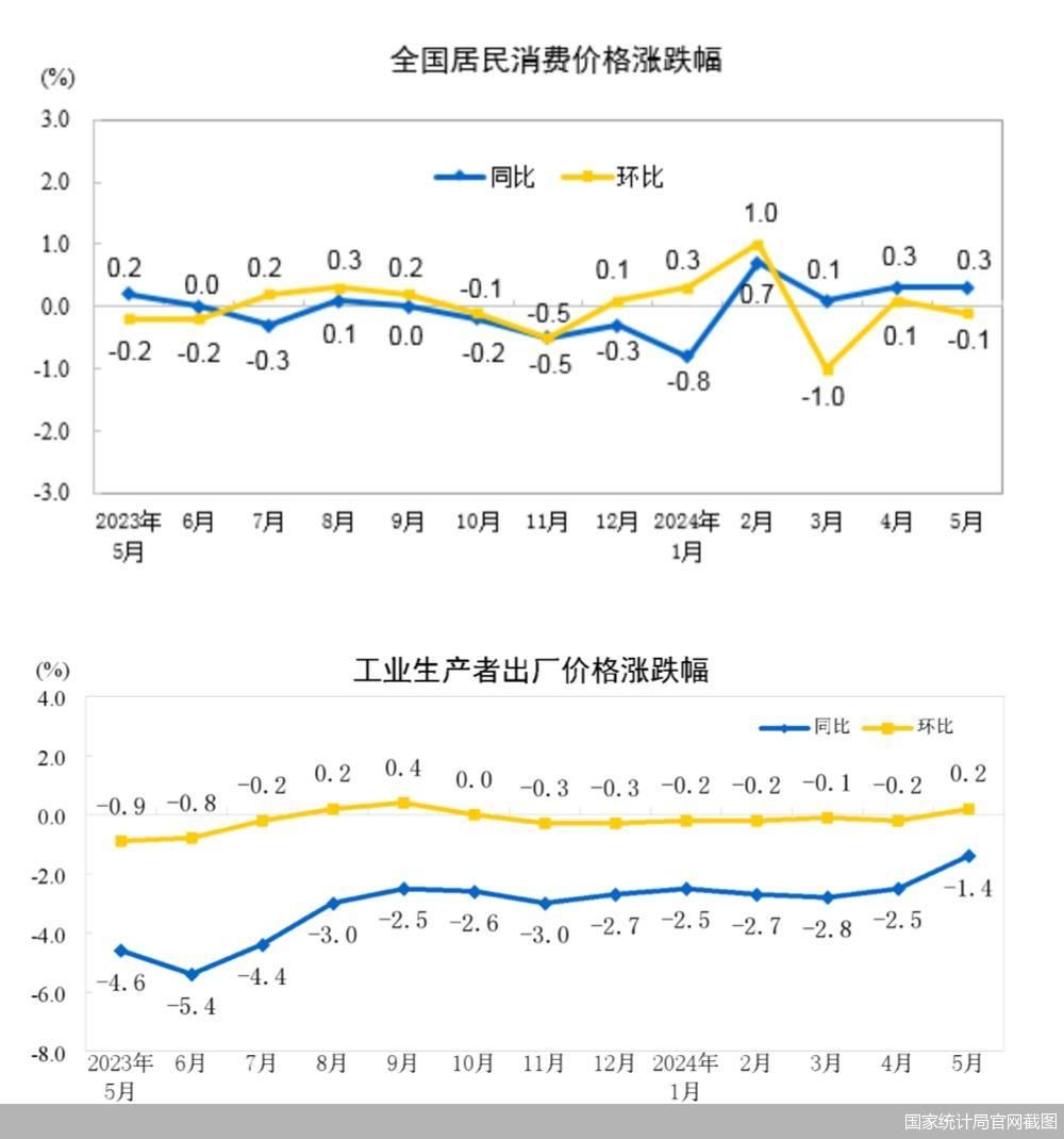2025年6月CPI、PPI数据点评――基数效应叠加外贸预期不稳,PPI降幅扩张