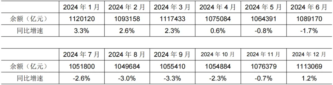 央行：二季度末 人民币房地产贷款余额53.33万亿元 同比增长0.4%