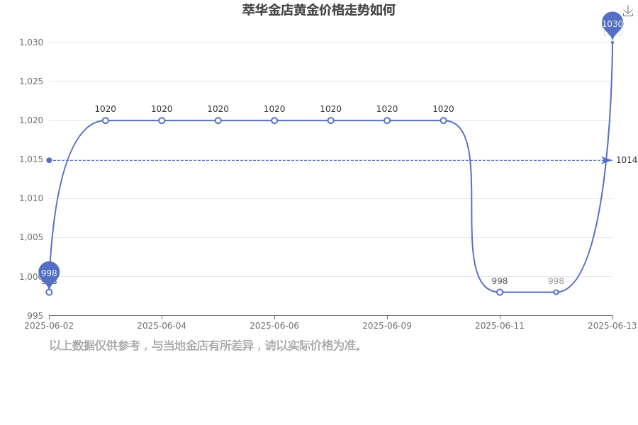 中国黄金协会：2025年上半年我国黄金消费量505.205吨 同比下降3.54%
