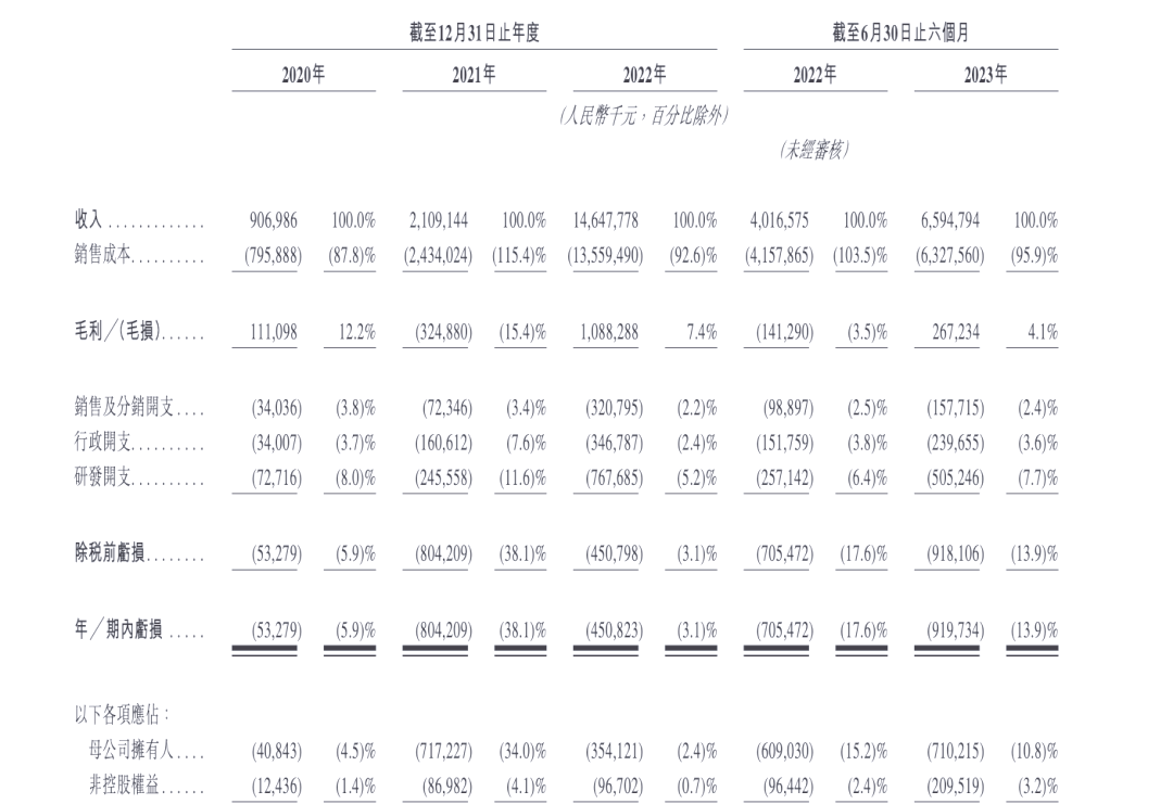 上半年预计减亏超80%，瑞浦兰钧加码储能和海外市场